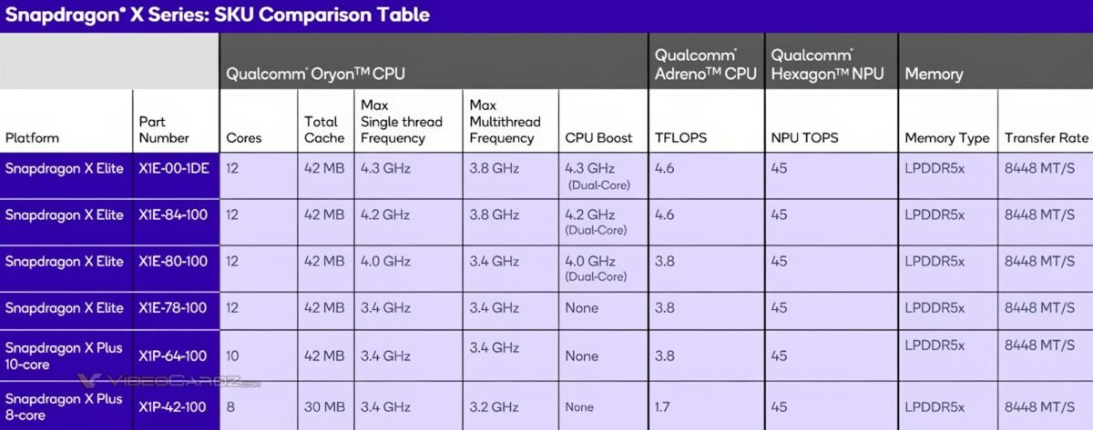 Les caractéristiques techniques des Snapdragon X Elite et X Plus © VideoCardz