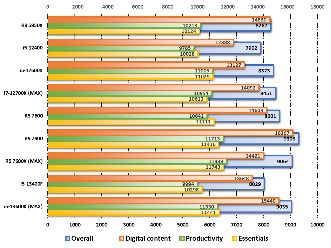 Performances observées sur PCMark © Nerces pour Clubic