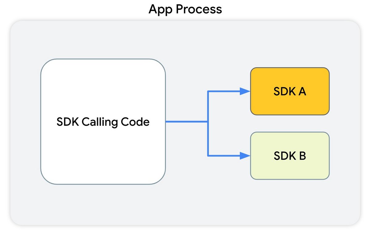 Le fonctionnement actuel, avec des SDK intégrés dans l'application (© Google)