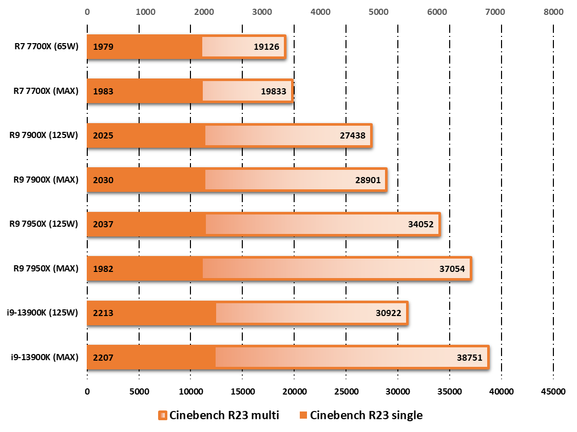 Performances observées sur Cinebench R23 © Nerces