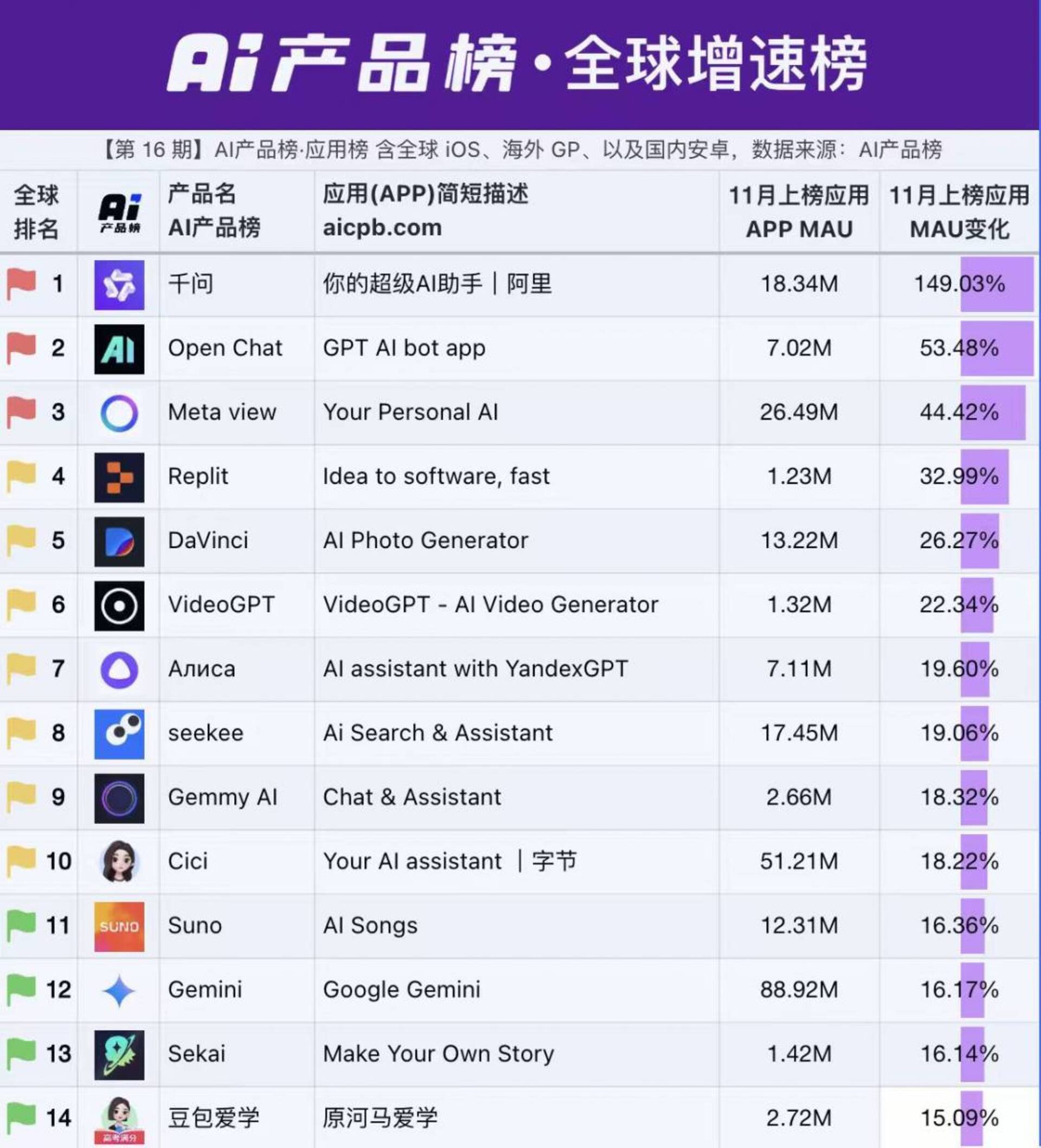 Le top mondial des applications d'IA : Qwen explose avec +149% de croissance, devant Gemini et Meta. © Alibaba