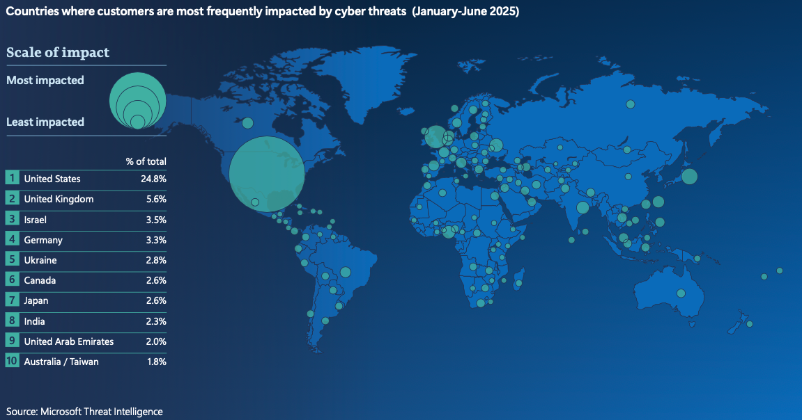 Répartition mondiale des menaces observées par Microsoft entre janvier et juin 2025. © Microsoft
