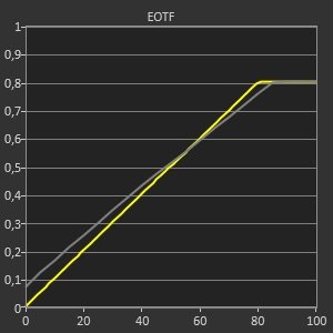 La courbe EOTF