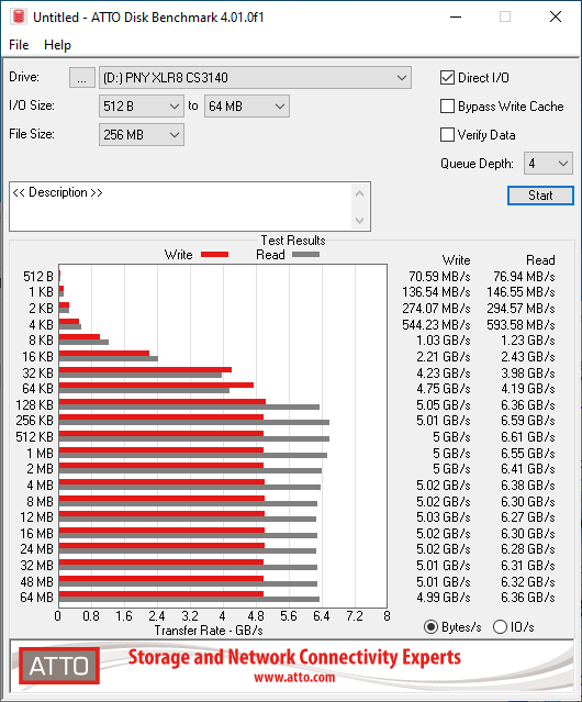 Débits mesurés avec ATTO Disk Benchmark