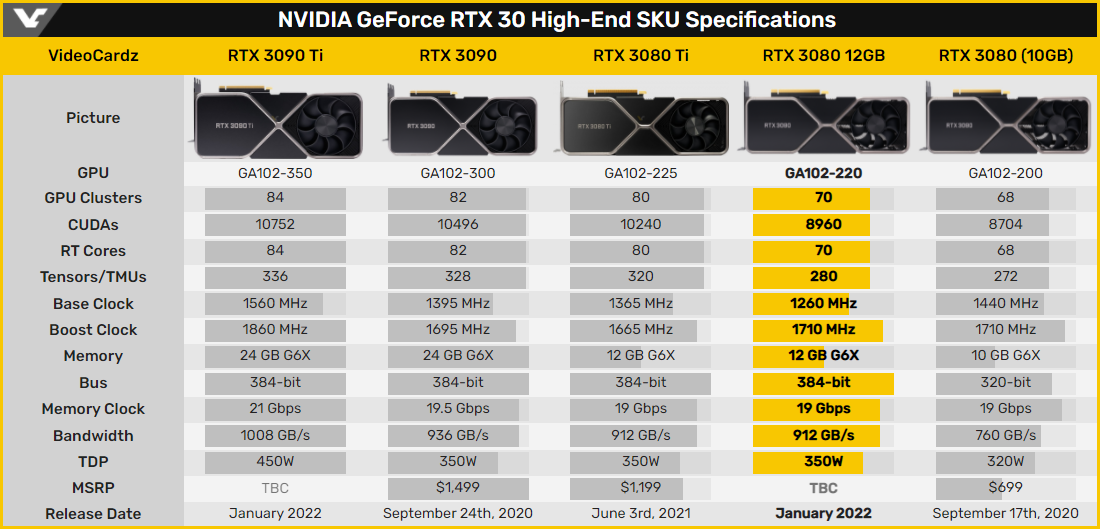 Toutes les spécifications du haut de gamme RTX 3000 © Videocardz