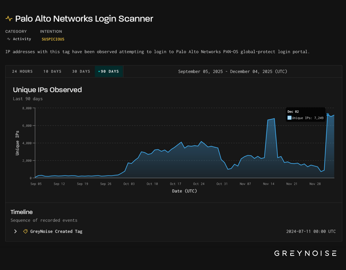 Évolution du nombre d’adresses IP uniques et suspectes tentant d’accéder aux portails GlobalProtect entre septembre et décembre, avec un pic marqué autour du 2 décembre. © GreyNoise