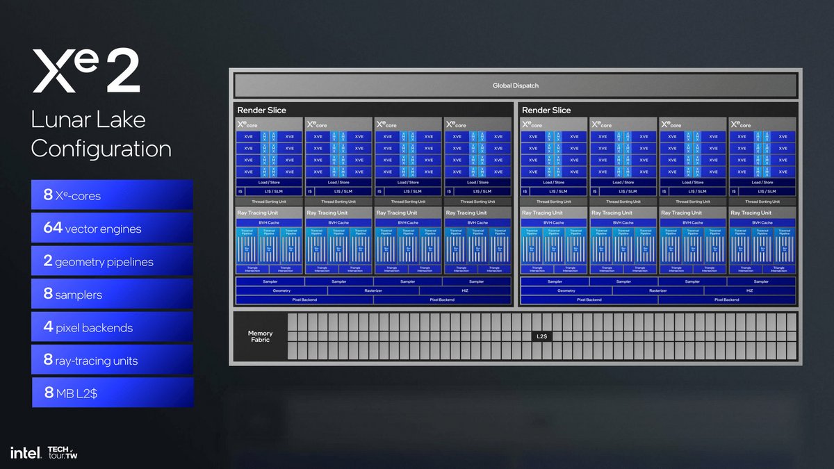 Diagramme de l'iGPU Lunar Lake © Intel