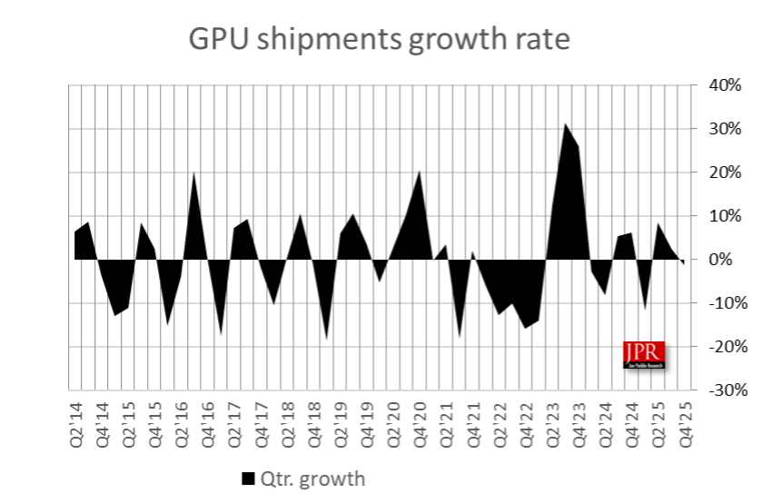 Des ventes de GPU en baisse de 1,1 % sur un trimestre et de 3,3 % sur un an. ©Jon Peddie Research