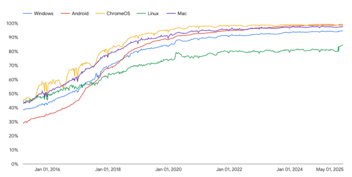 Progression des connexions https ©Google
