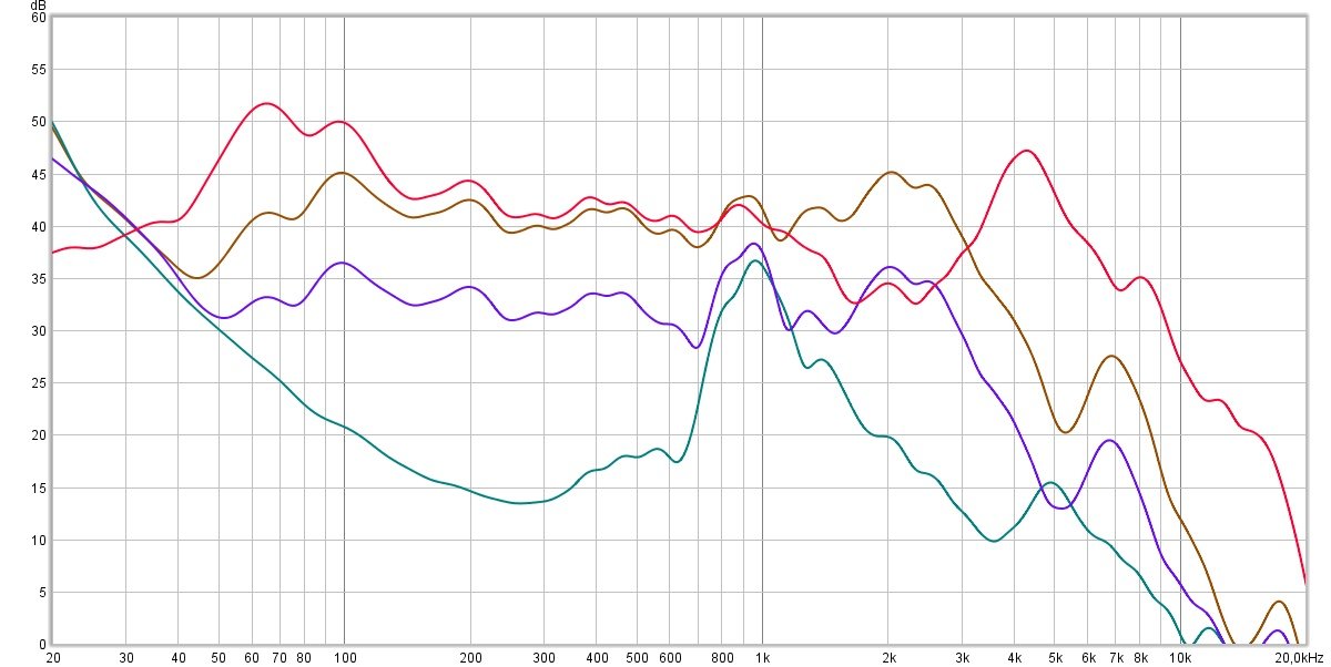 Mesure de l'isolation active. En rouge, le signal témoin. En vert, l'ANC au max (mode Silence). En orange, le mode Attentif. En violet, le réglage de l'ANC sur le cran du milieu. Bien que pas incroyable à première vue, l'atténuation max brille par sa régularité, ce qui lui permet de compter parmi les meilleures