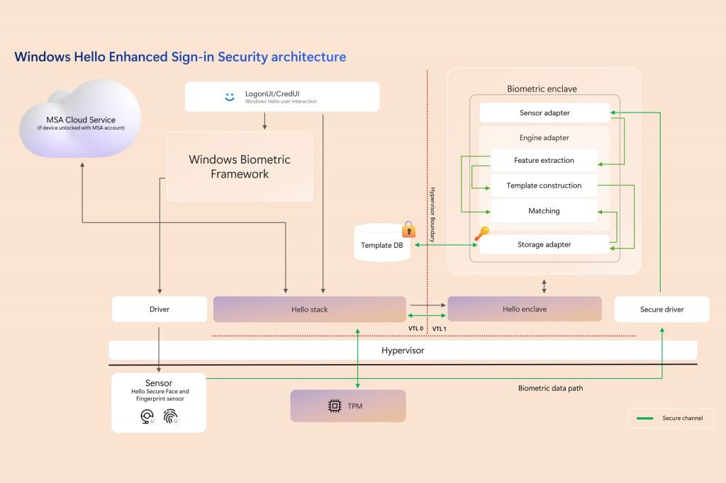 Les services qui traitent ces données seront isolés dans une VBS Enclave, un environnement sécurisé utilisant la virtualisation. © Microsoft