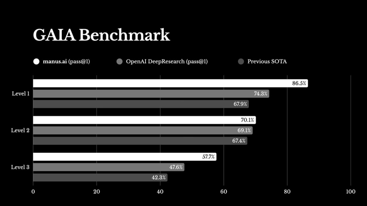 Manus AI benchmark