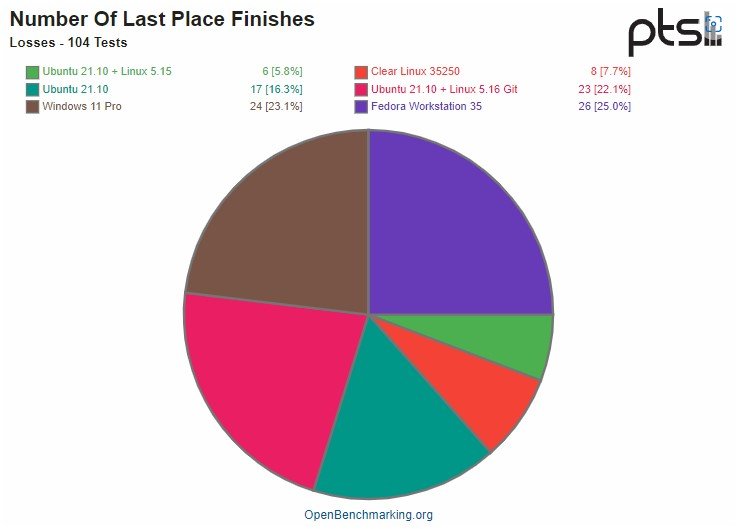 Novembre 2021 © OpenBenchmarking