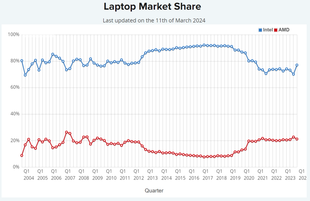 Parts de marché AMD vs Intel (laptop)