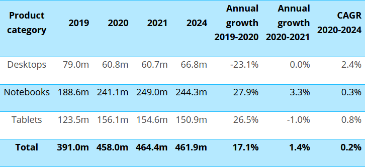 Prévisionsde ventes de PC en 2024 © Canalys