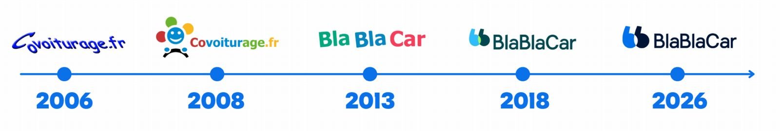 L'évolution du logo Blablacar depuis 2006. ©Blablacar