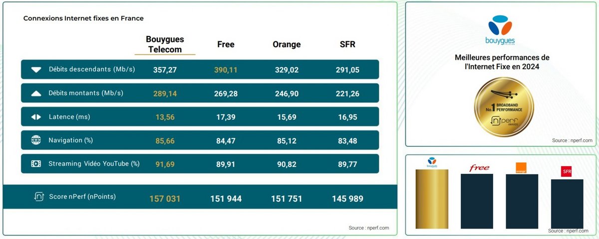 Voici le baromètre détaillé © nPerf