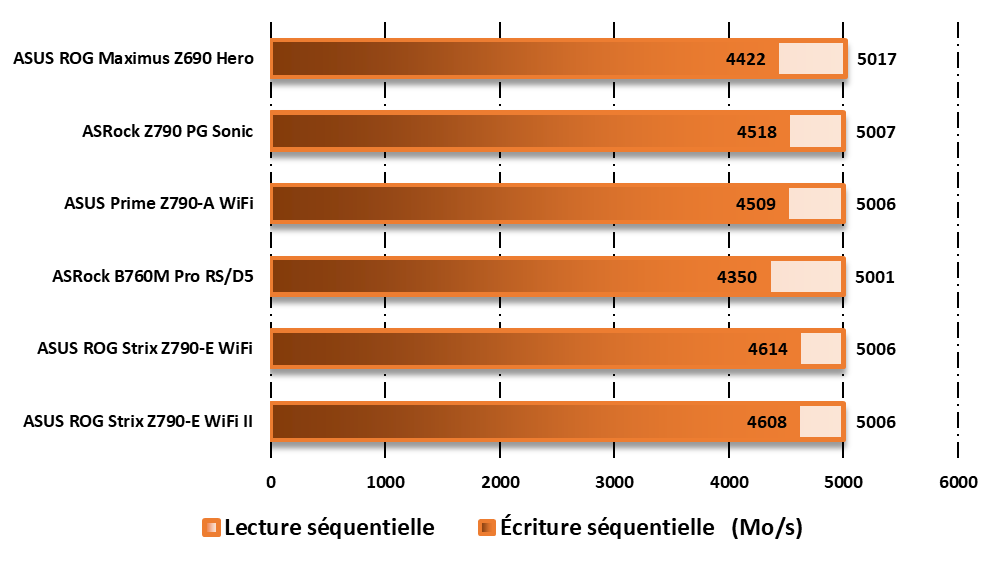 Performances sur CrystalDiskMark © Nerces pour Clubic