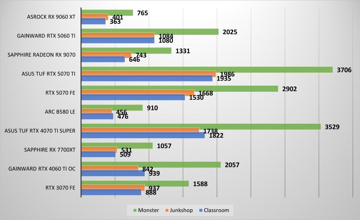 Performances observées sur Blender Benchmark. ©Nerces pour Clubic