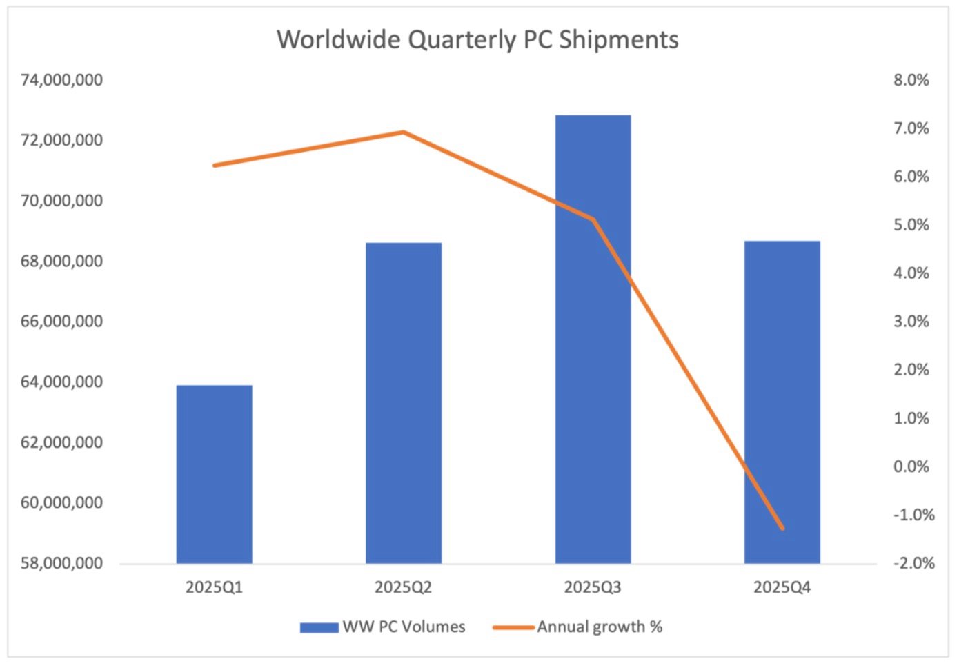 Prévisions d'IDC concernant les expéditions de PC en 2025 © IDC
