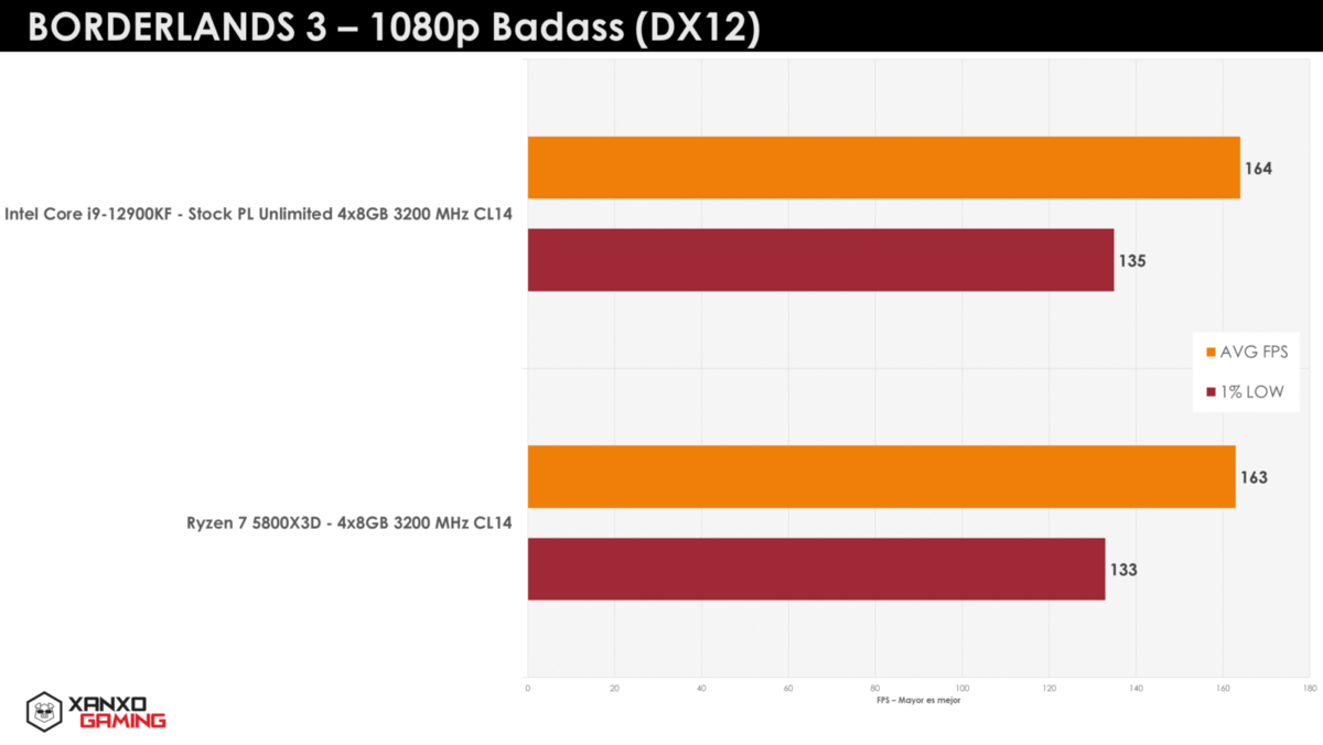 Bench AMD Ryzen 7 5800X3D