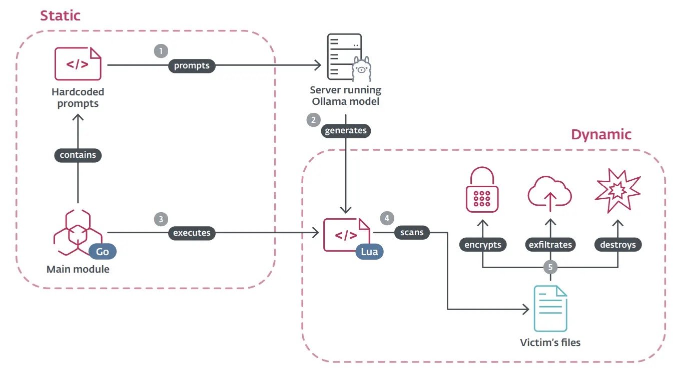 PromptLock délègue une partie de son fonctionement à l'IA pour gagner en efficacité. © ESET