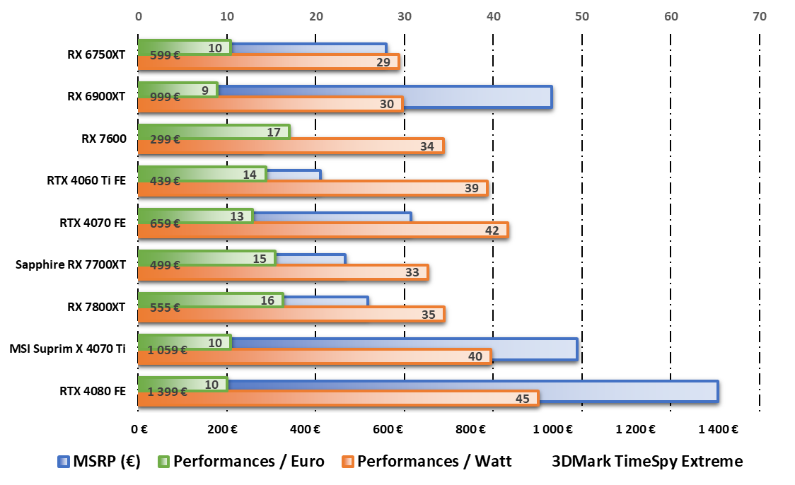 Performances par watt et par dollar sur 3DMark TimeSpy Extreme © Nerces pour Clubic