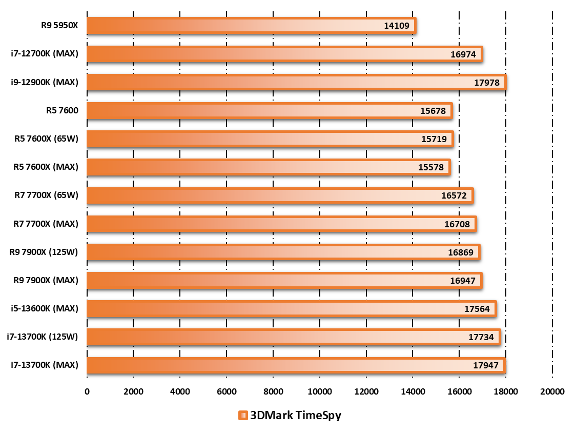 Performances observées sur 3DMark © Nerces