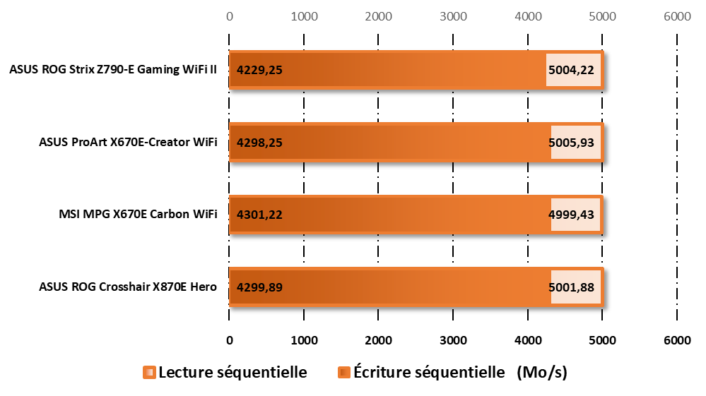 Performances sur CrystalDiskMark © Nerces pour Clubic