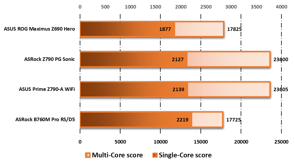 Performances observées sur Geekbench 5 © Nerces pour Clubic