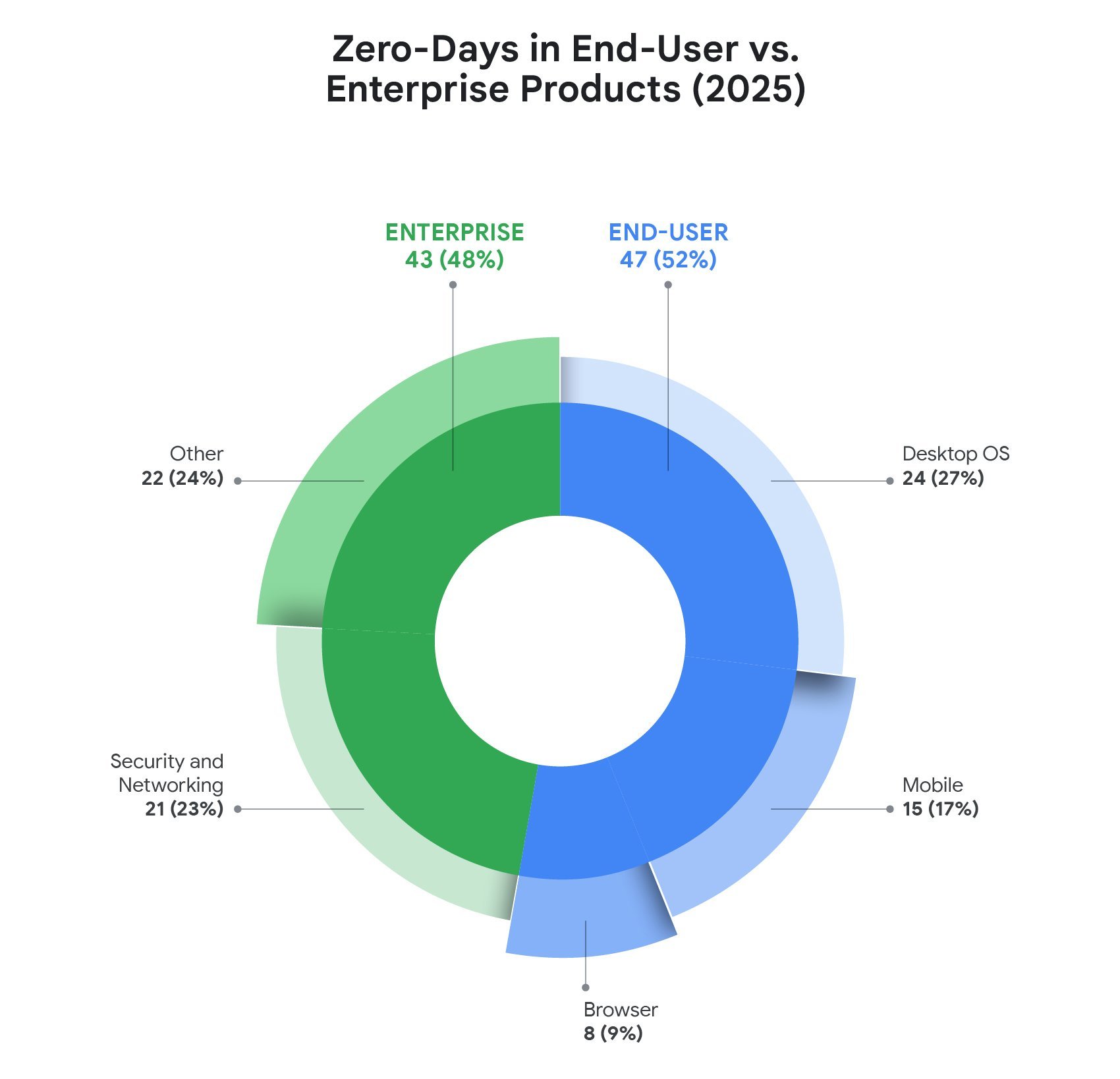 Répartition du nombre de failles zero-day suivies par le GTIG en 2025. © Google Threat Intelligence Group