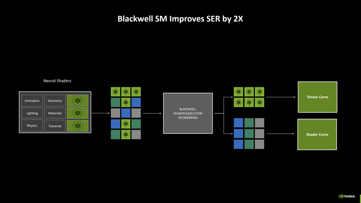 Le SER va distribuer efficacement les calculs entre les différents cœurs © NVIDIA