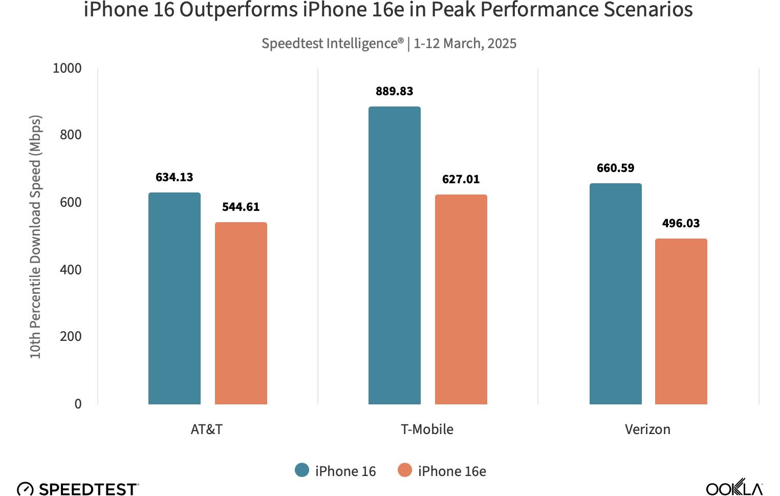 L'iPhone 16 obtient les meilleurs débits 5G, Qualcomm conserve un avantage © Ookla