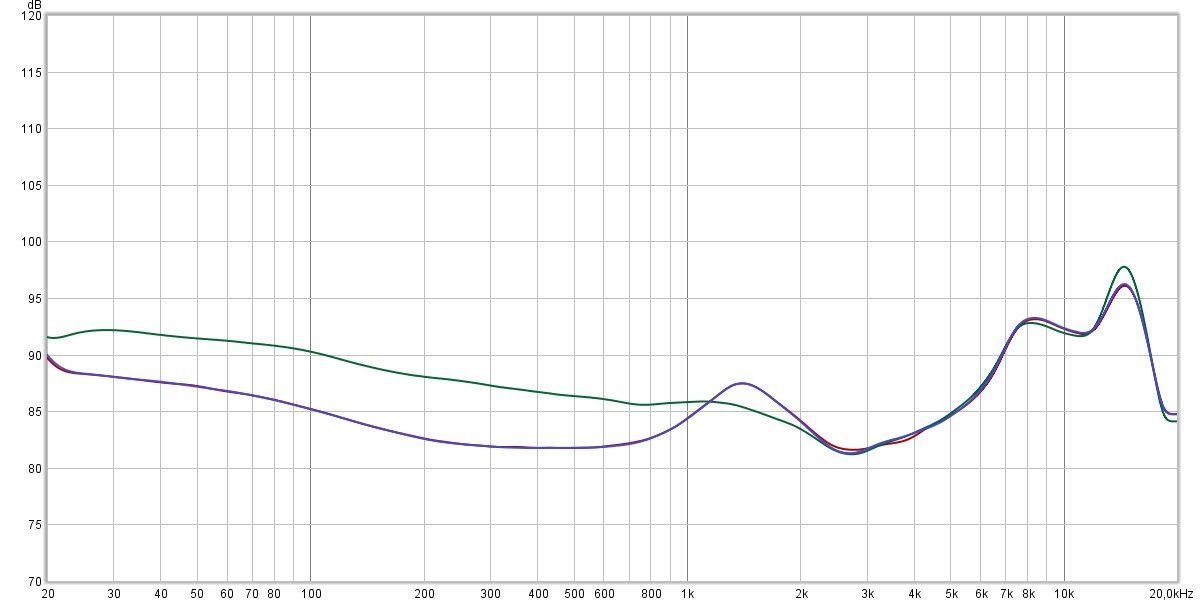 Mesure de la réponse en fréquence (compensée) des EAH-AZ80. En violet, la signature avec ANC et retour sonore. En vert, sans ANC. Typée mais maîtrisée, la sonorité des Technics permet une belle polyvalence générale © Guillaume Fourcadier pour Clubic