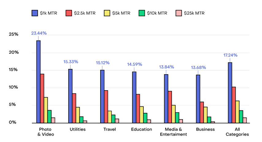 Les catégories d'applications qui rapportent le plus (et le moins) sur les store © RevenueCat