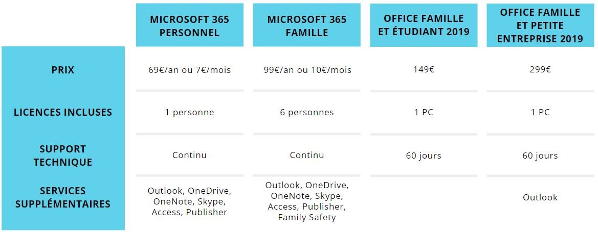 Comparatif des tarifs de Microsoft 365 et Office 2019