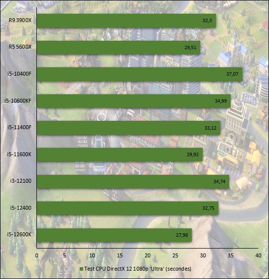 Performances observées sur Sid Meier's Civilization VI © Nerces