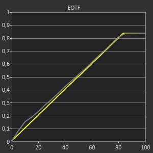 Test Samsung S95F - EOTF