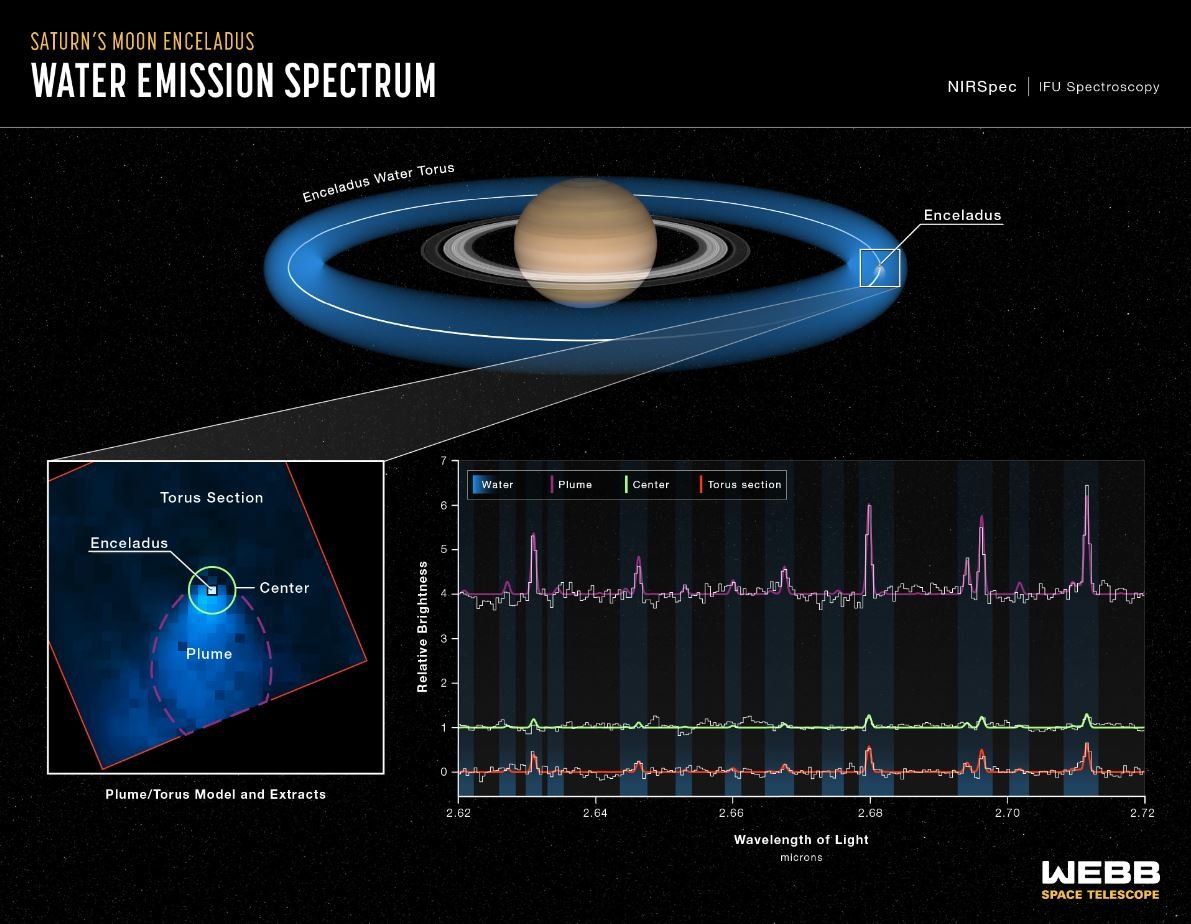 Quand les geysers produisent tellement d'eau que ça se mêle aux anneaux Crédits NASA, ESA, CSA, STScI, Leah Hustak (STScI)