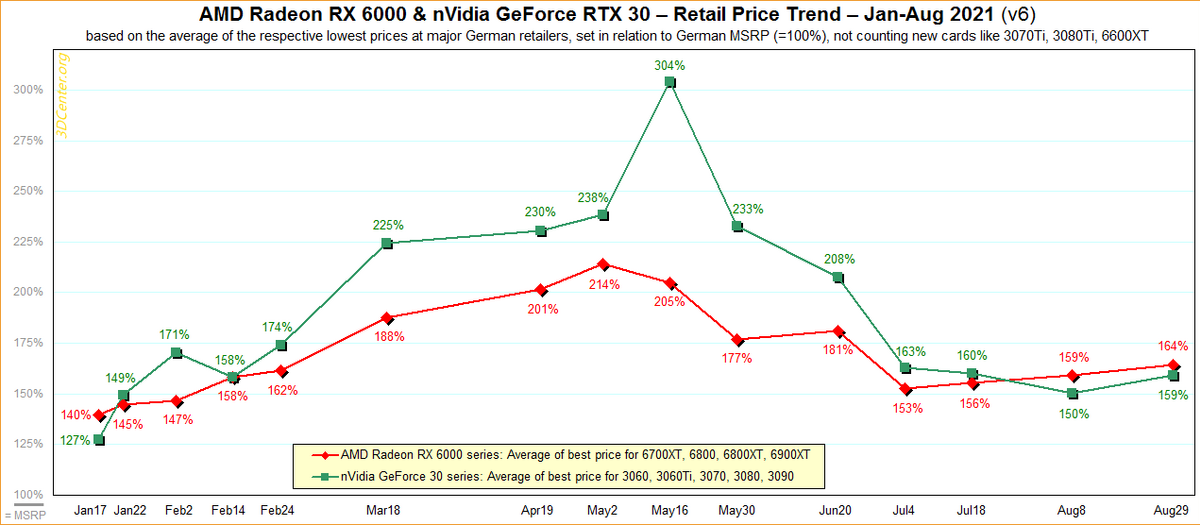 Prix GPU