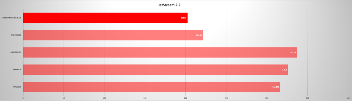 Zen Browser - Benchmark - Jetstream 2.2