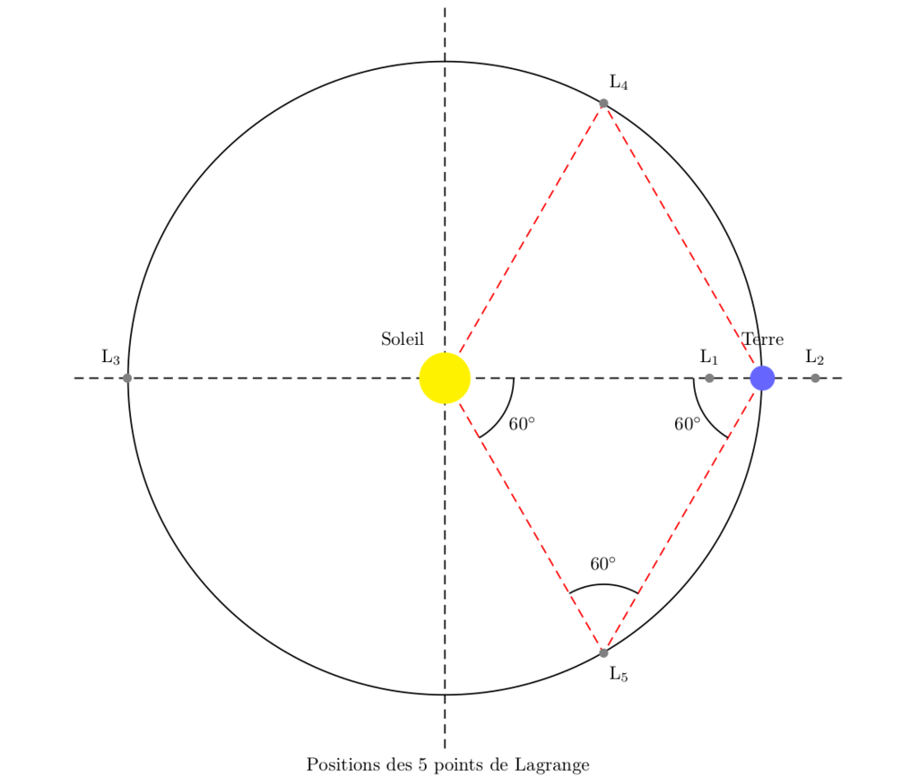 Lagrange L1 à L5