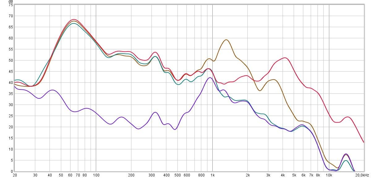 Mesure de l'isolation des Galaxy Buds 2 Pro. En rouge, le signal témoin. En vert, l'isolation passive. En violet, l'isolation active. En marron, le retour sonore. On remarque un travail exceptionnel dans les basses et les médiums. En revanche, Samsung ne parvient toujours pas à rattraper Sony et Apple sur les haut-médiums
