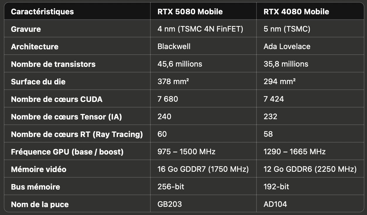 RTX 5080 mobile vs RTX 4080 mobile, le tableau comparatif. © Clubic