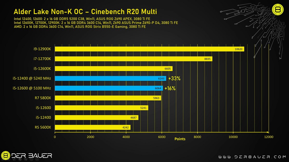 Intel Core i5-12400 OC - Cinebench R20