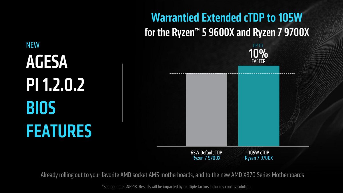 10 % de performances en plus grâce au TDP de 105 watts © AMD