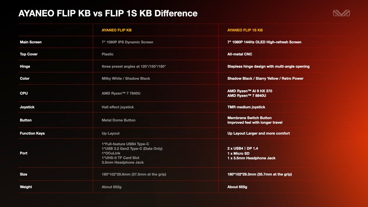 AYANEO Flip 1S DS & KB