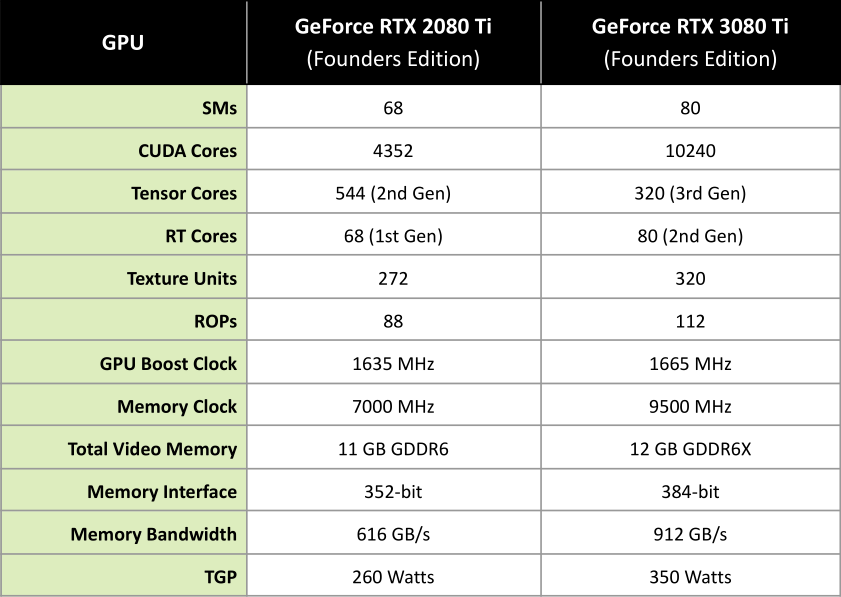 NVIDIA compare sa RTX 3080 Ti à la RTX 2080 Ti © NVIDIA