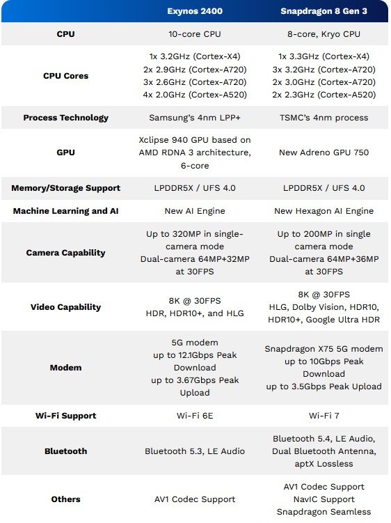 Snapdragon 8 Gen 3 vs Exynos 2400 © Beebom