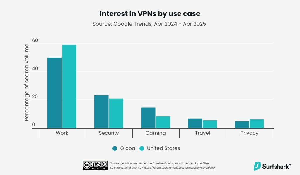 Sur Google Trends, les requêtes liés aux VPN concernent essentiellement les usages pro. Les questions de confidentialité arrivent en dernière place. © Surfshark